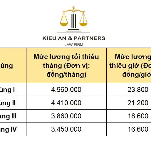 luong toi thieu vung - cong ty luat kieu an